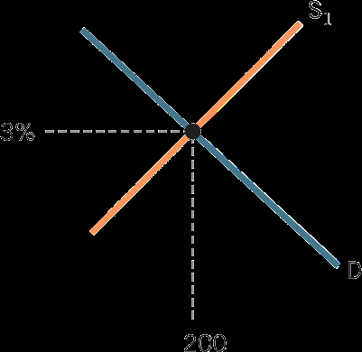 Loanable funds market contraction