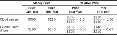 Money price versus relative price table