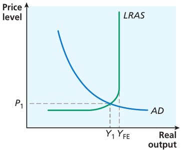 Macroeconomic equilibrium below full employment