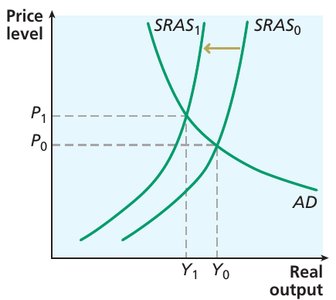 Cost-push inflation: leftward shift of SRAS