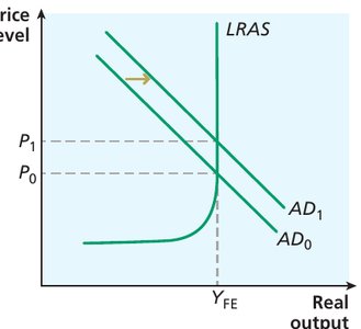 Demand-pull inflation: rightward shift of AD