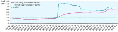 Public sector net debt as a percentage of GDP in the UK