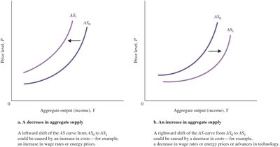 Shifts of the Short-Run Aggregate Supply Curve