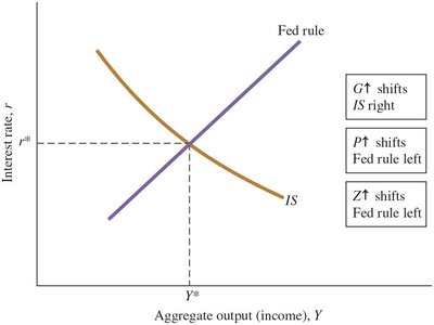 Equilibrium Values of the Interest Rate and Output