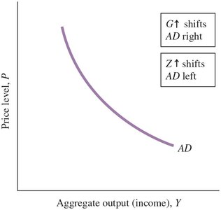 The Aggregate Demand (AD) Curve