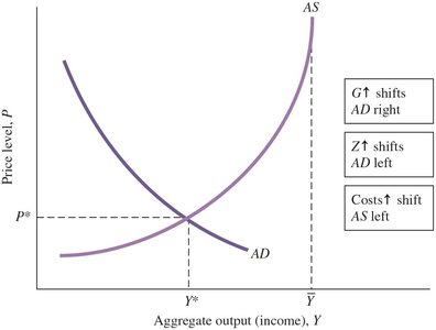 Equilibrium Output and the Price Level