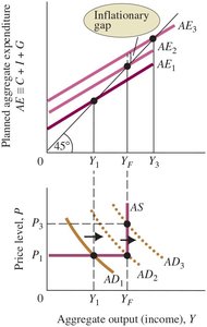 Keynesian Aggregate Supply Curve and Inflationary Gap
