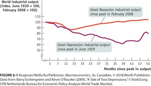 Comparison of industrial output during the Great Depression and Great Recession