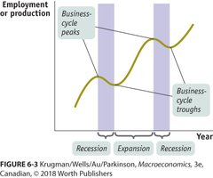 Business cycle diagram showing peaks, troughs, recessions, and expansions
