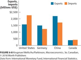 Bar chart comparing exports and imports for several countries