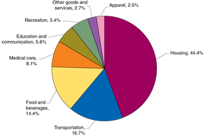 Pie chart of CPI market basket composition
