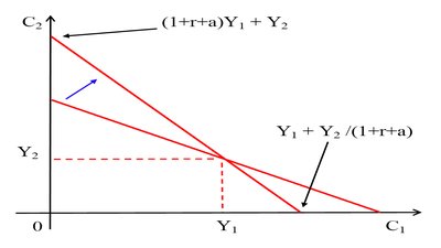 An increase in r rotates the budget line