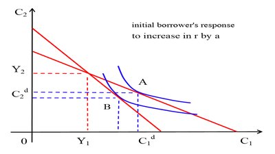 A borrower’s response to a higher r