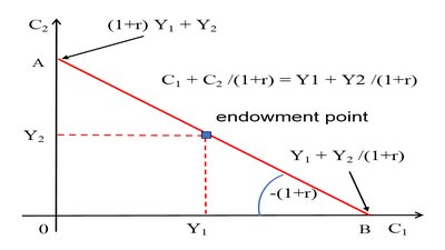 Intertemporal budget constraint