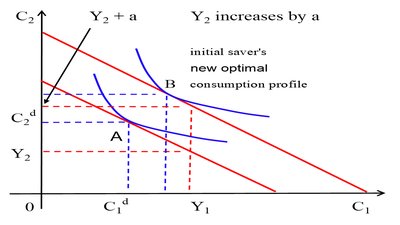 A saver’s response to a higher Y2