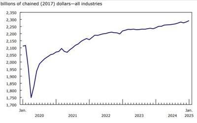 Real GDP in Canada, 2019-2025