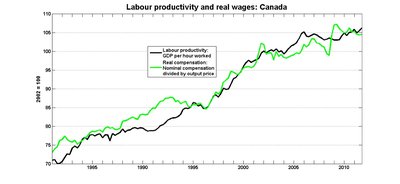 Labour productivity and real wages in Canada