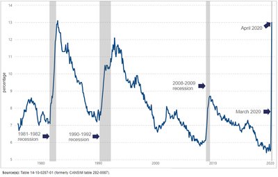 Unemployment rate and recessions in Canada