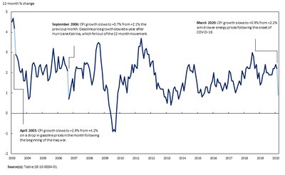 12-month change in the Consumer Price Index (CPI)