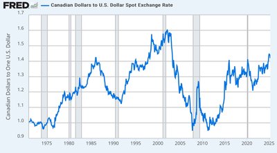 Canadian dollar to US dollar exchange rate