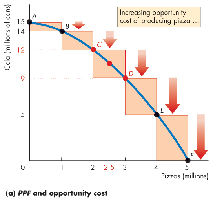 PPF and opportunity cost graph with increasing opportunity cost