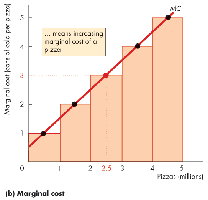 Marginal cost graph with increasing marginal cost and highlighted value