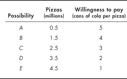 Marginal benefit table with five rows