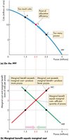 PPF and marginal benefit equals marginal cost graph