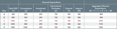 Table of planned expenditure at different levels of real GDP