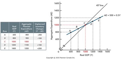Graph showing aggregate expenditure equilibrium where AE equals Y