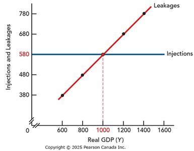 Graph showing equilibrium where injections equal leakages