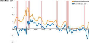 Nominal and real interest rates, 1972–2023