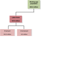 Calculation of employment-population ratio