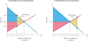 Deadweight loss from underproduction and overproduction
