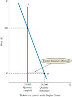 Supply and demand for concert tickets: price ceiling and excess demand