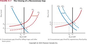 Figure showing the closing of a recessionary gap via falling wages and expansionary fiscal policy
