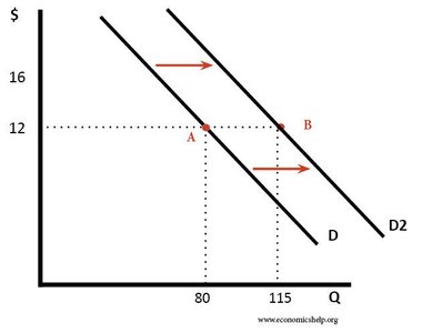 Graph showing decrease in demand