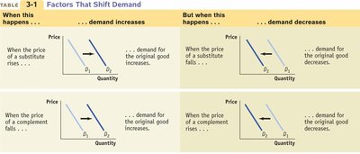 Graphs showing shifts in supply and demand
