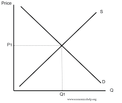 Basic supply and demand graph