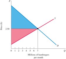 Total producer and consumer surplus at equilibrium