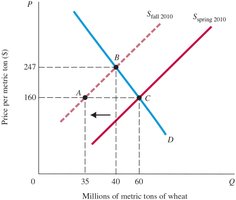 Market for Wheat: Supply shift and new equilibrium