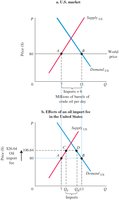 Supply and demand analysis of oil market with and without tariff