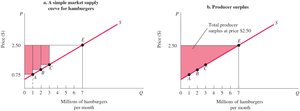 Market supply and producer surplus for hamburgers