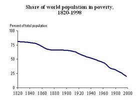 Share of world population in poverty, 1820-1998
