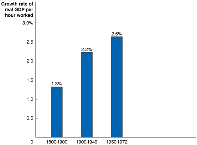 Growth rate of real GDP per hour worked in the U.S.