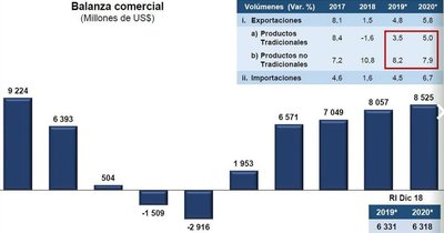Gráfico de balanza comercial