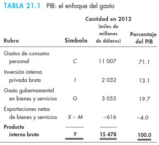 Tabla del enfoque del gasto