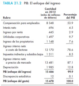 Tabla del enfoque del ingreso