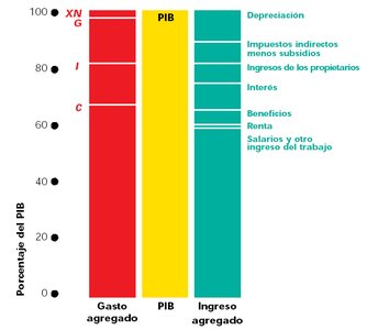 Comparación gráfica de gasto e ingreso agregado
