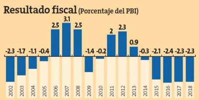 Resultado fiscal como porcentaje del PBI